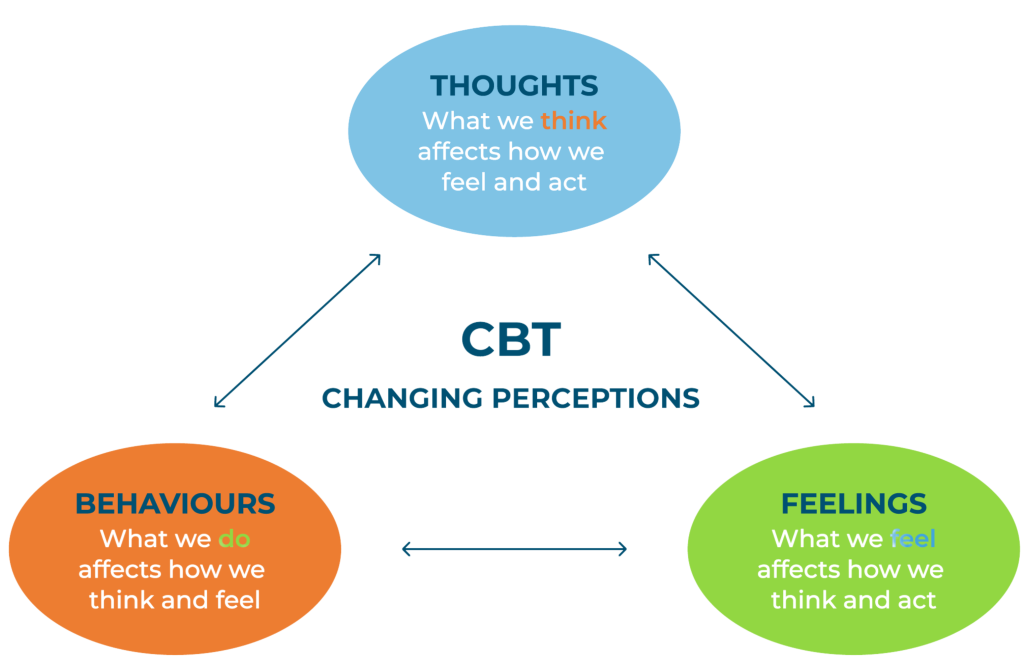 Cognitive Behavioral Therapy (CBT)