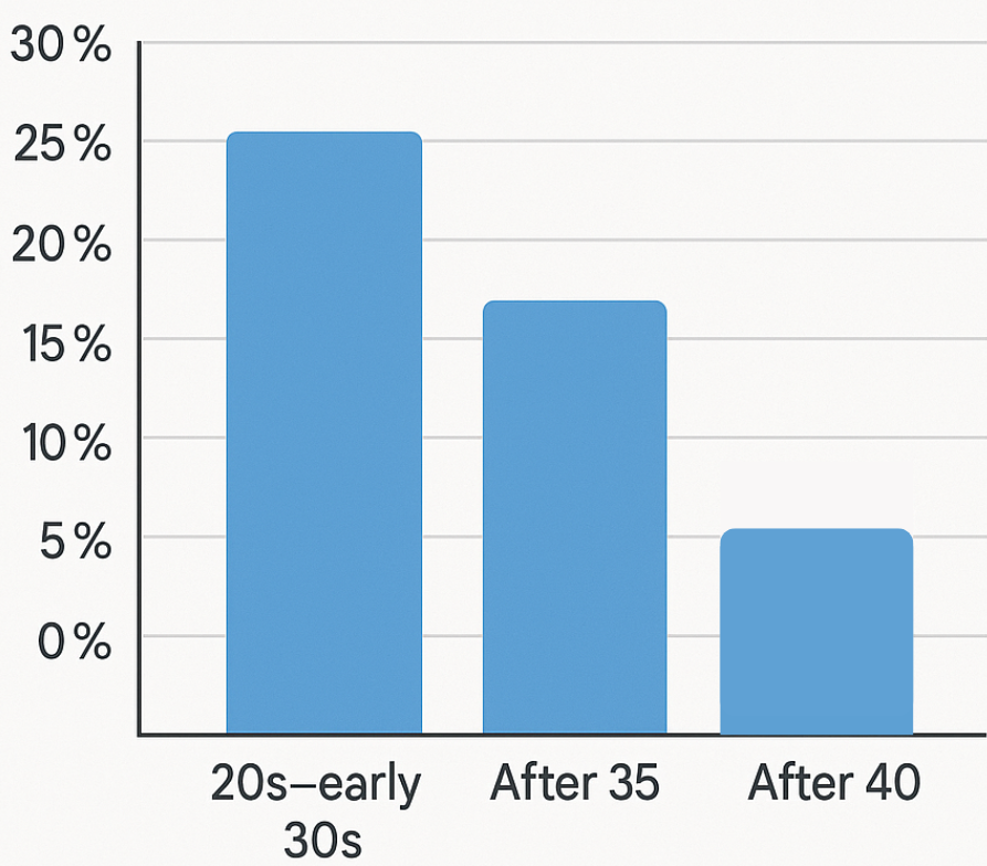 Fertility Changes After Age 35