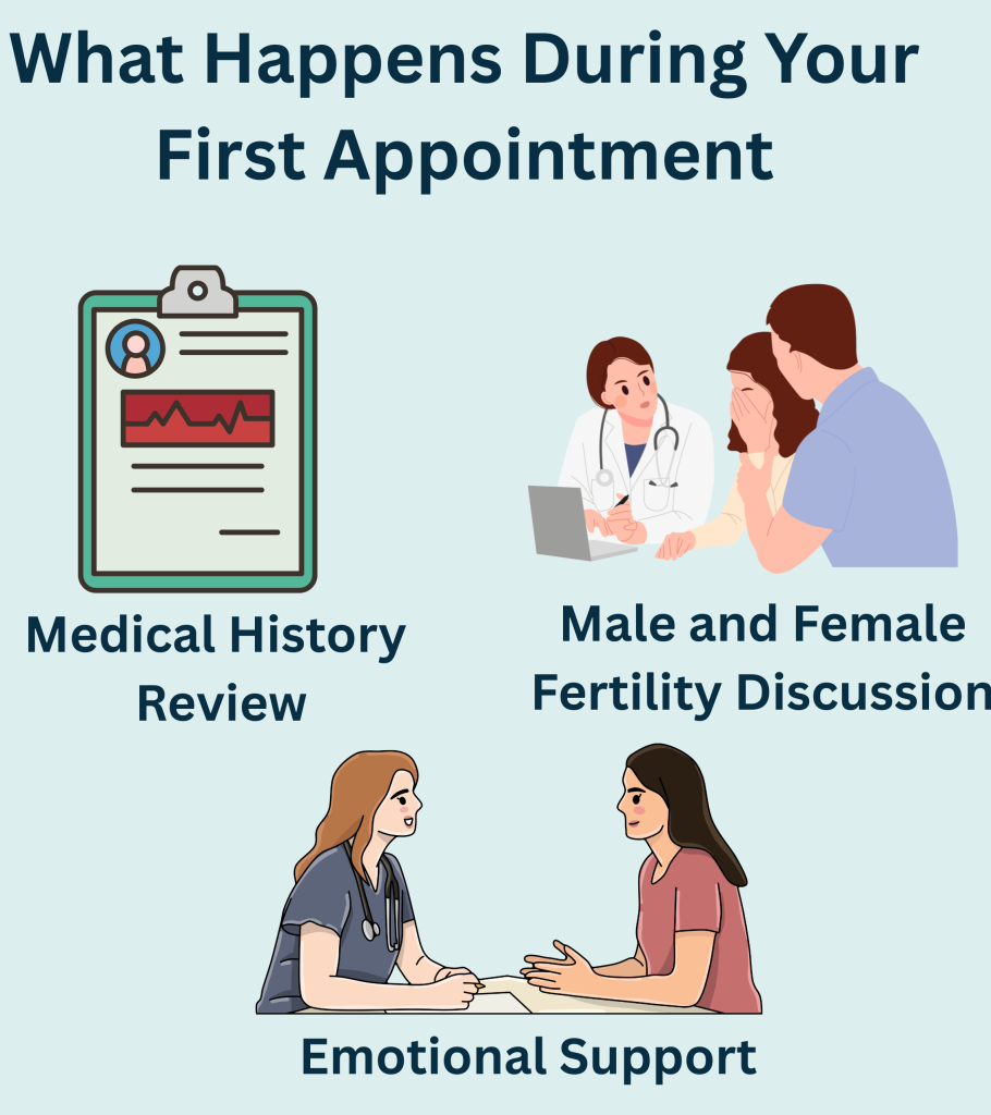 What Happens During Your First Appointment